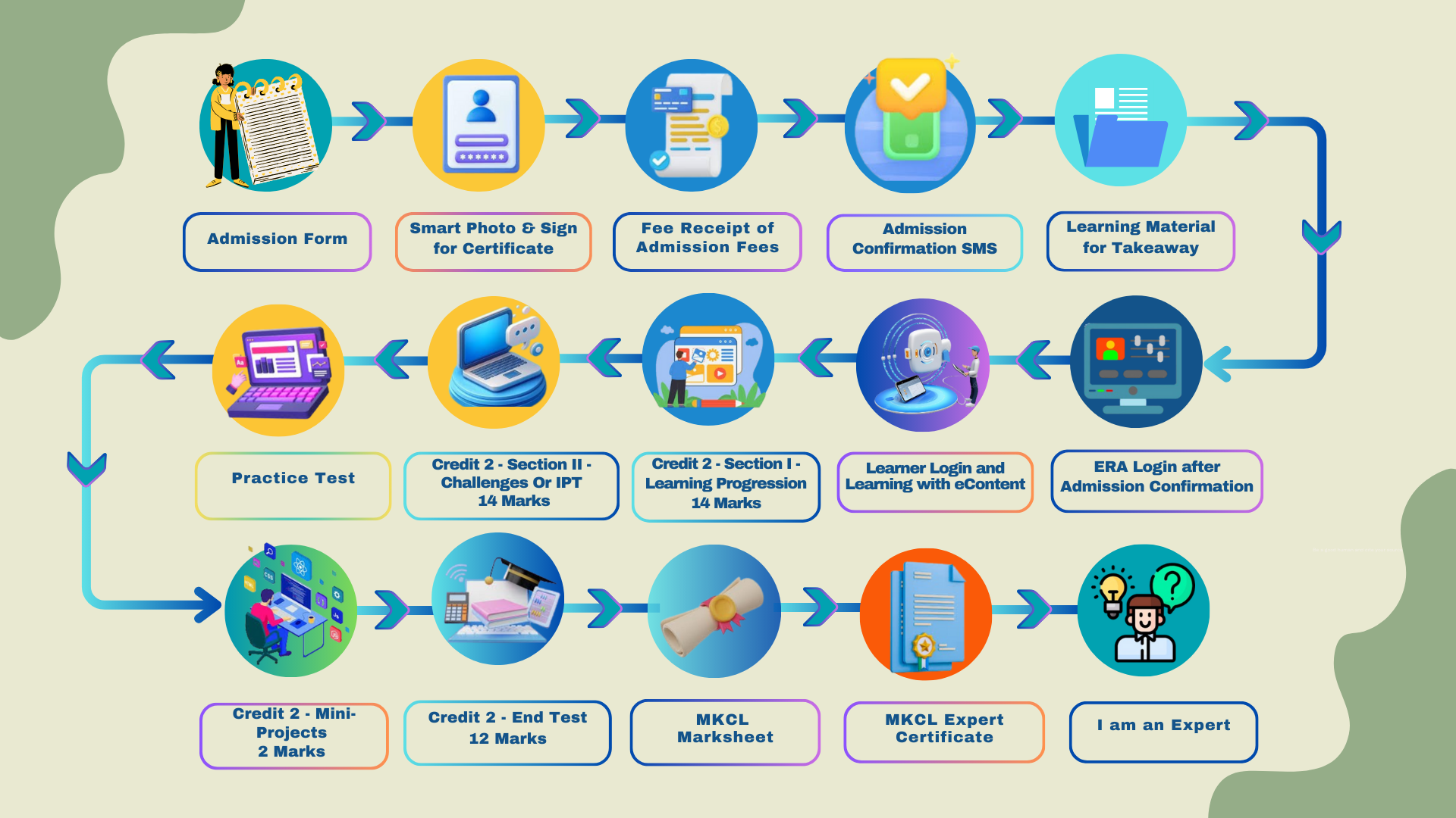 KLiC Learner Life Cycle