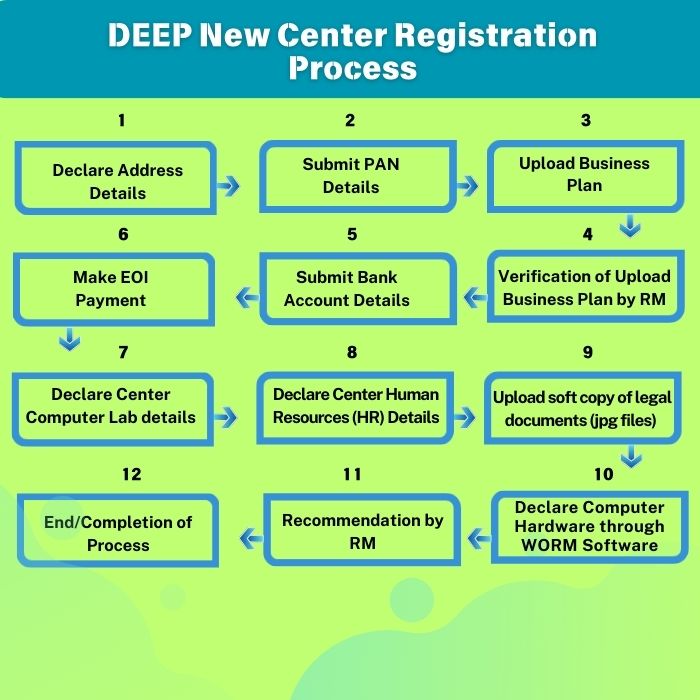 New Center Registration Process 2025